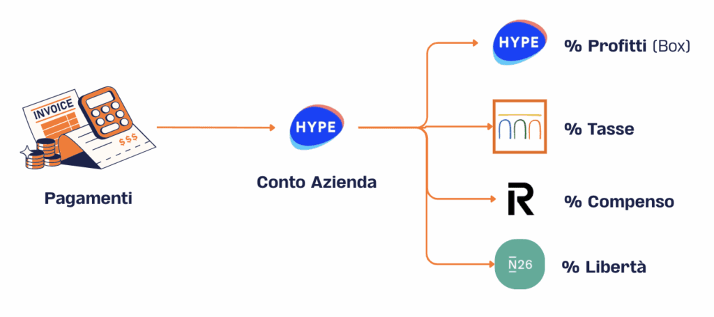 Sistema gestione incassi