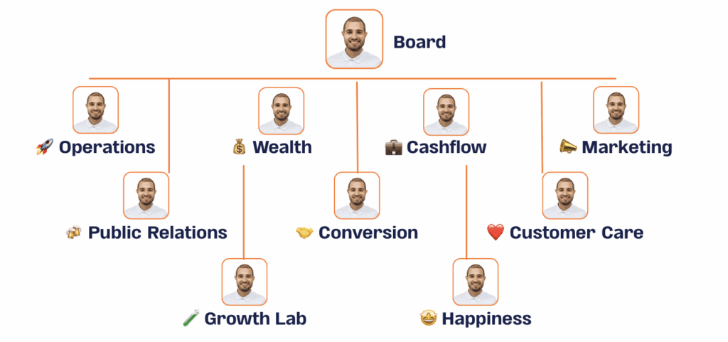 Organigramma Solopreneur