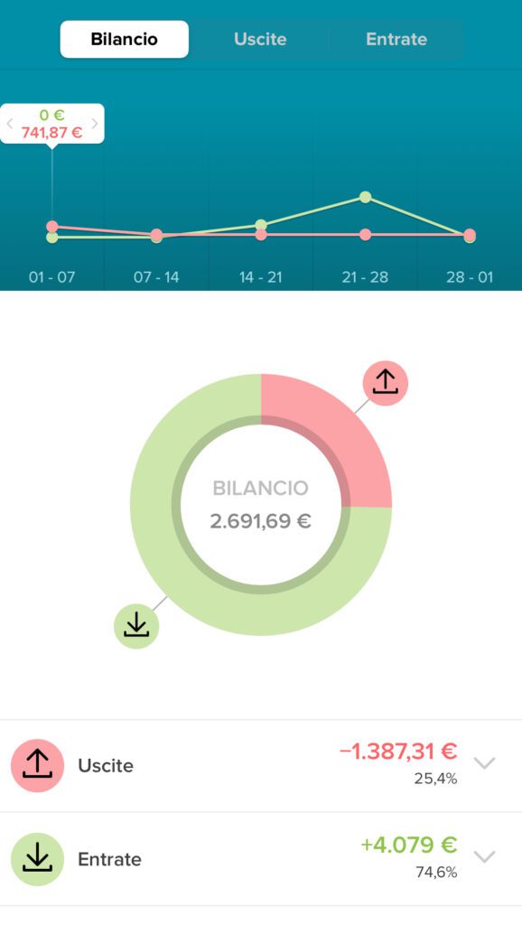 Esempio Budjet Personale