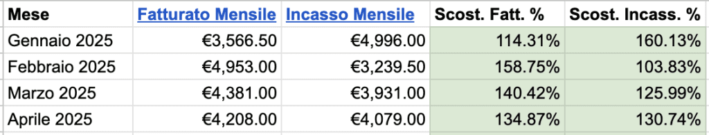 Esempio controllo obiettivi di fatturato