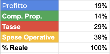 Esempio calcolo percentuali