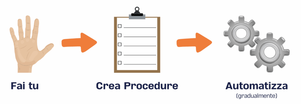 Framework Fai tu, Crea procedure, Automattizza